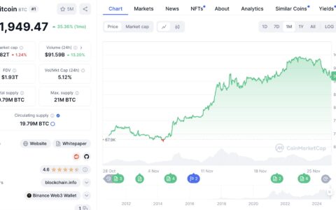 比特币跌穿 9.1 万美元，特朗普关税威胁汽车股大跌