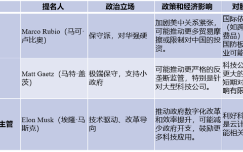 特朗普内阁提名汇总，都有哪些人？