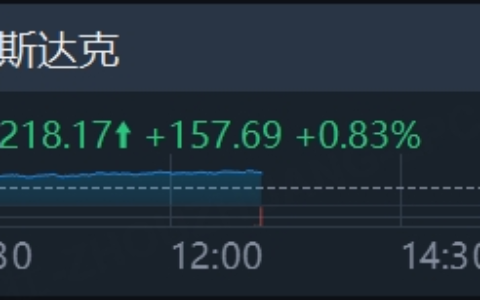 今日快讯：道指、标普续刷历史新高，特斯拉月累涨逾38%近两年最佳