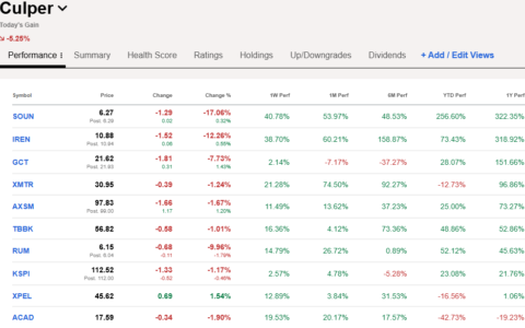 做空机构 Culper Research 发布做空报告，Zeta Global Holdings Corp. 暴跌超50%