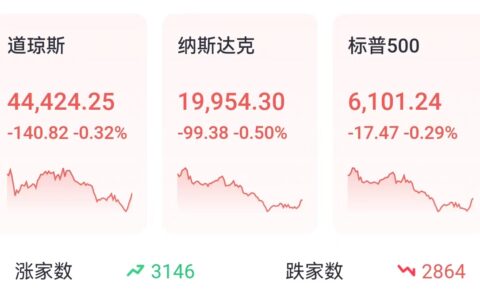 投资晨报 | 科技股回落拖累纳指跌破2万点，苹果创2008年以来最差开局，Meta逆市涨1.73%再创新高