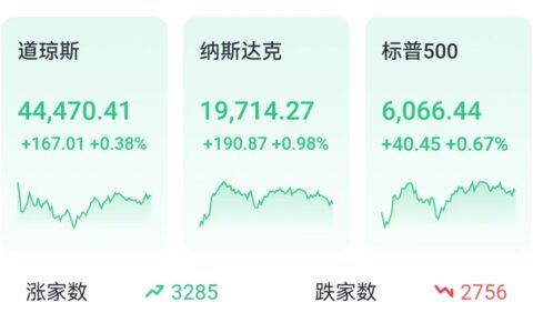 投资晨报 | 三大指数齐收涨，科技股回暖，英伟达涨近3%；中国互联网资产在美受追捧，阿里年内涨超30%