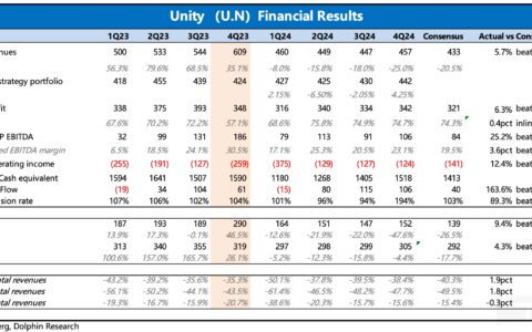 Unity 2024 Q4 财报电话会纪要：AI 驱动转型，Create 业务加速增长
