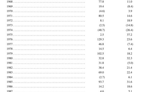 股神巴菲特股东信发布：2024 年收益率 25.5%，累计收益 5.5 万倍！