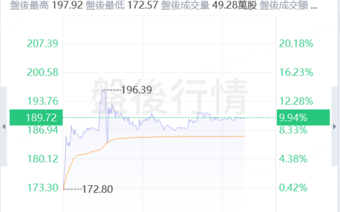 在线旅游公司Expedia盘后飙升近10%， Q4财报超预期，营收同比增长10.3%