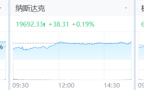 投资晨报 | 超微、英伟达双双大涨！谷歌、AMD绩后跌超6%；财报有“瑕疵”，Arm、高通、福特盘后齐跌
