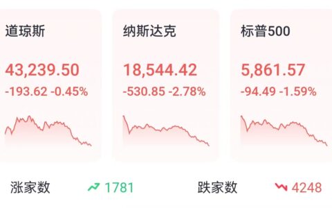 投资晨报 | 三大指数齐跌，纳指跌近3%；“七巨头”集体跳水，英伟达创DeepSeek冲击波以来最差单日表现