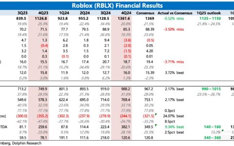 主机用户退潮致DAU失守，年底反弹提振信心：Roblox Q4财报深度解读