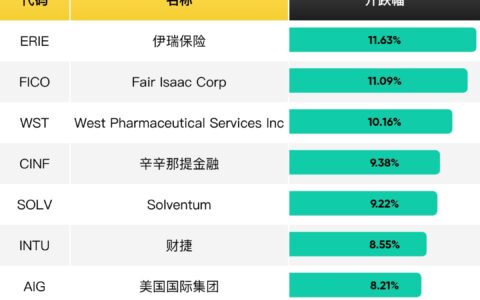 一周美股牛股 | 伊瑞保险、Fair Isaac涨超11%；Solventum涨9%；财捷涨8%