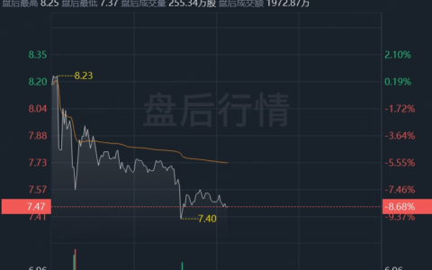 Rigetti Q4亏损远超预期，营收未达市场预期，股价盘后重挫逾8%