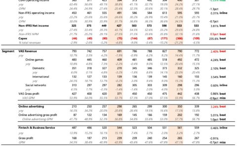 腾讯 2024 Q4 财报解析：AI 投入升级，股东回报承压，基本盘业务稳健支撑
