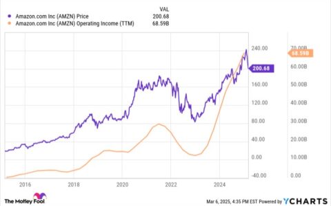 亚马逊股价下跌 11%：投资者为何对 1000 亿美元 AI 支出感到担忧？