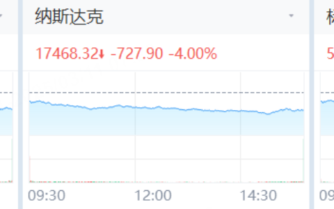 投资晨报 | 纳指大跌4%！特斯拉暴跌15%，Strategy跌超16%； 达美航空盘后跌超11%，甲骨文绩后下挫