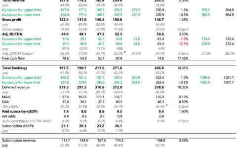 多邻国Duolingo 2024Q4业绩解析：收入稳健增长，但利润承压，市场关注长期渗透与盈利路径