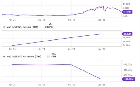 IonQ：量子计算的“下一个 Nvidia”还是高估的市场泡沫？