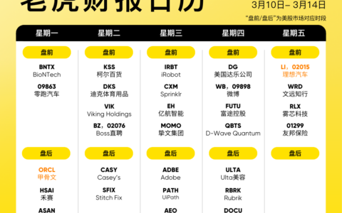 一周前瞻 | 美国CPI、PPI数据重磅登场！甲骨文、理想汽车等业绩将放榜；毛戈平、贝壳等获纳入港股通标的