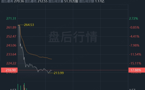 MongoDB第四季度扭亏为盈，但盈利预期不及预期，股价盘后重挫近18%