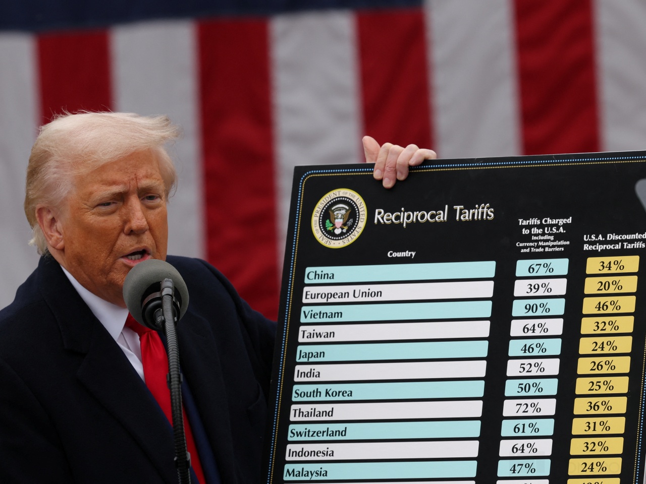 投资晨报|对华征收 34% 关税!纳指期货暴跌4%!特朗普“对等关税”引发市场恐慌