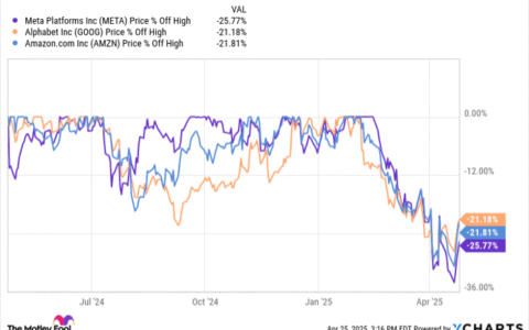 Meta、Alphabet、Amazon齐跌20%，为何现在是布局科技巨头的绝佳时机？
