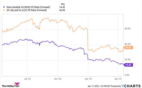诺和诺德股价大跳水61%，是否迎来抄底良机？全球GLP-1霸主能否逆转战局
