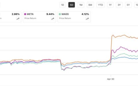 微软与Meta财报超预期引领科技股反弹，华尔街信心回暖但关税阴影仍存